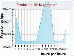 Evolution de la pression de la ville Draillant