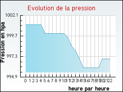 Evolution de la pression de la ville Draillant