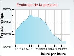 Evolution de la pression de la ville Draillant