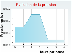 Evolution de la pression de la ville Draillant