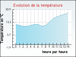 Evolution de la temprature de la ville de Draillant