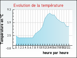 Evolution de la température de la ville de Draillant