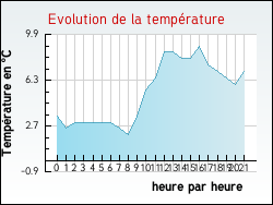 Evolution de la température de la ville de Draillant