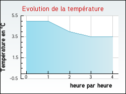 Evolution de la temp�rature de la ville de Draillant