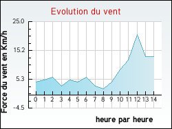 Evolution du vent de la ville Draillant
