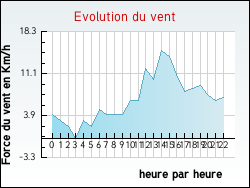 Evolution du vent de la ville Draillant