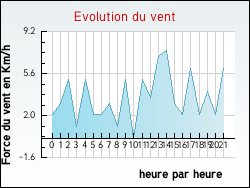 Evolution du vent de la ville Draillant