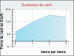 Evolution du vent de la ville Draillant