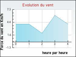 Evolution du vent de la ville Draillant