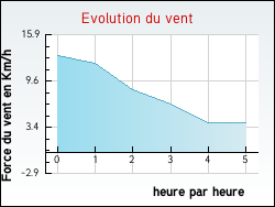 Evolution du vent de la ville Draillant