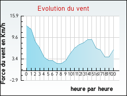 Evolution du vent de la ville Draillant