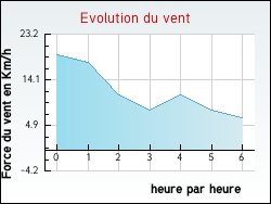 Evolution du vent de la ville Draillant