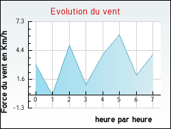 Evolution du vent de la ville Draillant