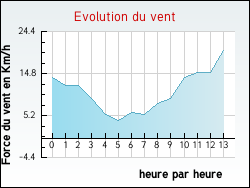 Evolution du vent de la ville Dramelay