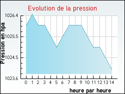 Evolution de la pression de la ville Drmil-Lafage