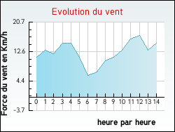 Evolution du vent de la ville Drmil-Lafage