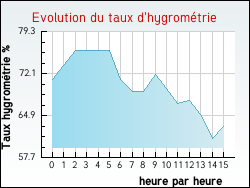 Evolution du taux d'hygrométrie de la ville Drincham