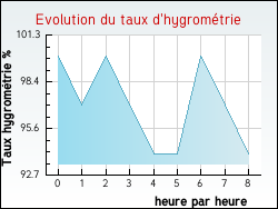 Evolution du taux d'hygromtrie de la ville Drincham