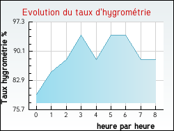 Evolution du taux d'hygrom�trie de la ville Drincham