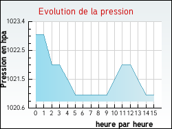 Evolution de la pression de la ville Drincham