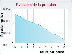 Evolution de la pression de la ville Drincham