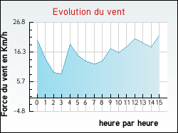 Evolution du vent de la ville Drincham