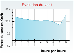Evolution du vent de la ville Drincham