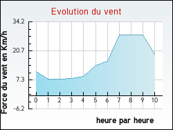 Evolution du vent de la ville Drincham