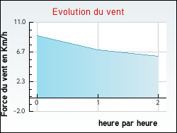 Evolution du vent de la ville Drincham