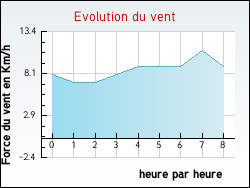 Evolution du vent de la ville Drincham