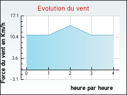 Evolution du vent de la ville Drincham