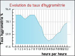 Evolution du taux d'hygromtrie de la ville Drocourt