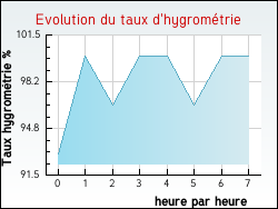 Evolution du taux d'hygrom�trie de la ville Drocourt