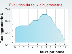 Evolution du taux d'hygrom�trie de la ville Drocourt
