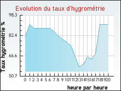 Evolution du taux d'hygrom�trie de la ville Drocourt