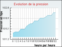 Evolution de la pression de la ville Drocourt