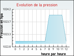 Evolution de la pression de la ville Drocourt