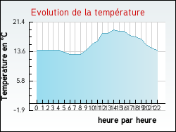 Evolution de la temprature de la ville de Drocourt