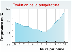 Evolution de la temp�rature de la ville de Drocourt