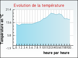 Evolution de la temp�rature de la ville de Drocourt