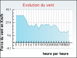 Evolution du vent de la ville Drocourt