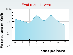 Evolution du vent de la ville Drocourt