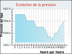 Evolution de la pression de la ville Drocourt