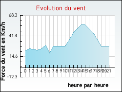 Evolution du vent de la ville Drocourt