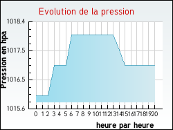 Evolution de la pression de la ville Droisy