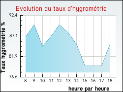 Evolution du taux d'hygrométrie de la ville Droiturier