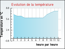 Evolution de la temp�rature de la ville de Drou�