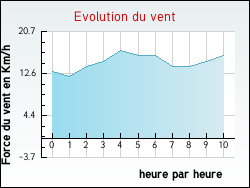 Evolution du vent de la ville Drou�