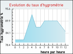 Evolution du taux d'hygromtrie de la ville Drouville