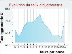 Evolution du taux d'hygrom�trie de la ville Drouville